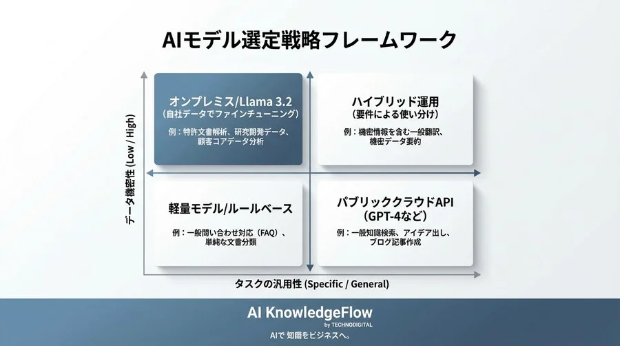 【製造業DXの警告】クラウドAPI依存を脱却せよ。Llamaで構築するセキュアなクロスモーダル分析基盤 - Conclusion Image