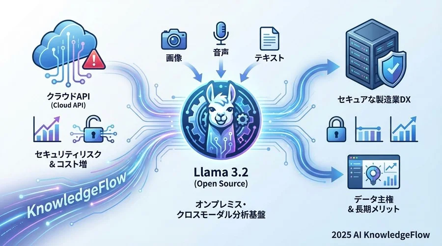 Q1: テキストだけでは不十分？製造現場が求める「クロスモーダル分析」の正体 - Section Image