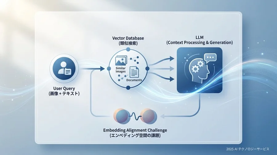 Q3: 開発の壁と乗り越え方。マルチモーダルRAG構築の落とし穴 - Section Image