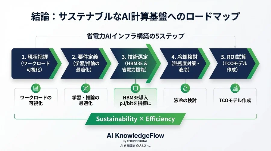 AIデータセンターの電力危機を救うHBM3E：TCO削減と省エネを実現するインフラ設計の技術経営論 - Conclusion Image