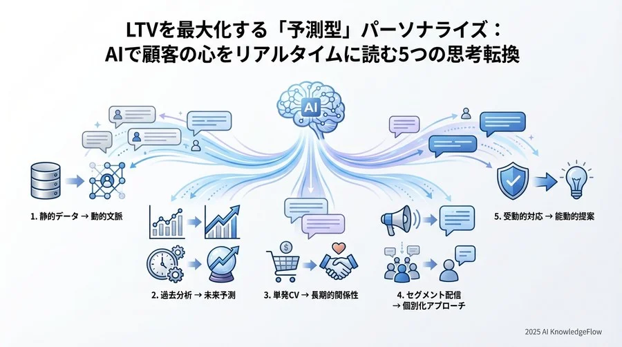 ヒント4：「単発CV」ではなく「LTV」を予測のゴールに - Section Image 3