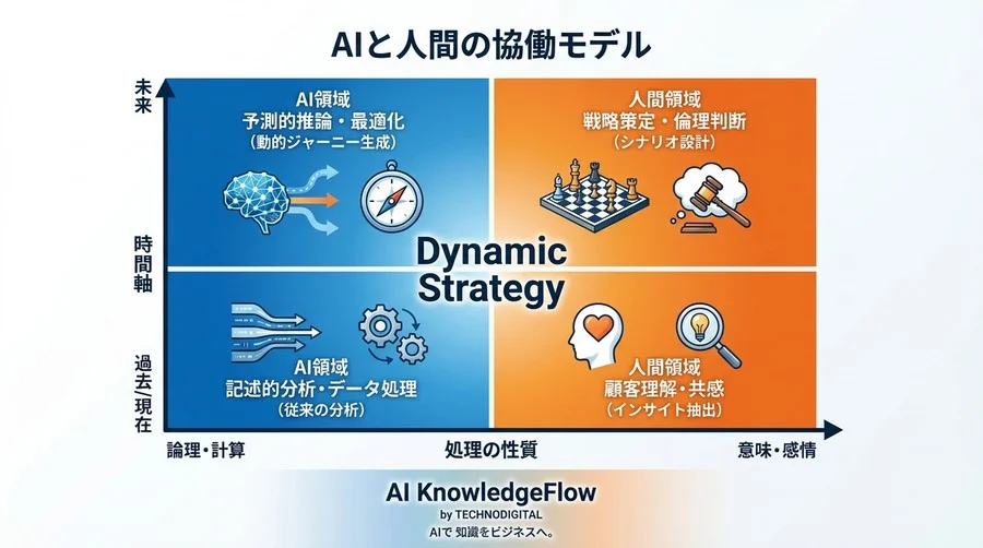 静的ジャーニーマップの終焉：AIがリアルタイムで描く「動的予測」への戦略的シフト - Conclusion Image