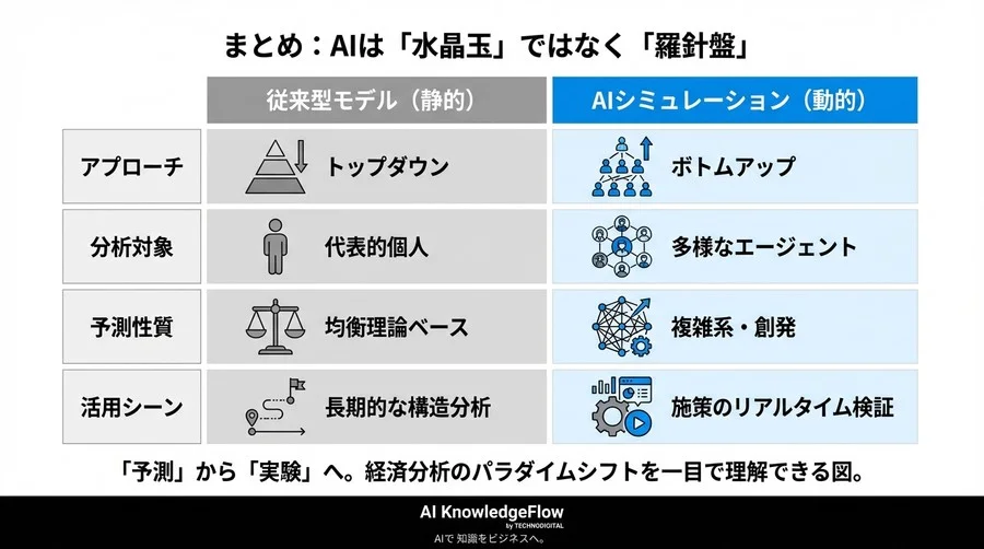 AI経済シミュレーションで読み解くベーシックインカム：インフレ予測と制御の技術用語集 - Conclusion Image
