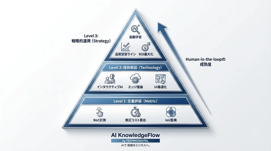 AIラベリングの「修正コスト」損益分岐点：セグメンテーション効率化の定量的評価とワークフロー設計 - Conclusion Image