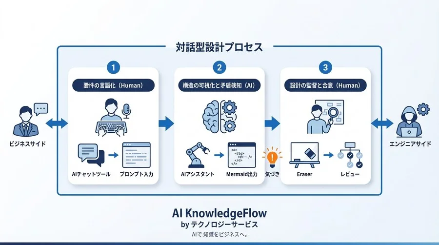 設計書の修正地獄に終止符を。AIを「作図係」ではなく「翻訳機」として使うER図生成の真価と実践ガイド - Conclusion Image