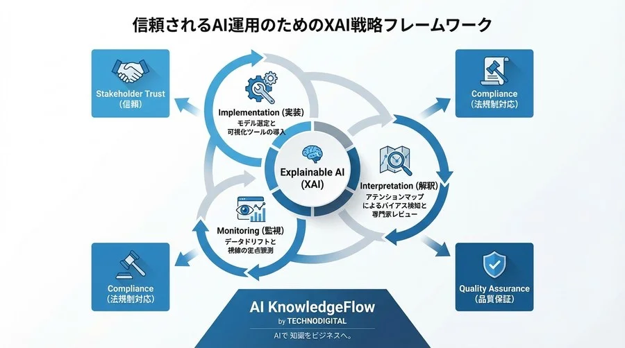 AIの判断根拠が見えない恐怖を終わらせる：アテンションマップによる説明責任と信頼構築の戦略 - Conclusion Image