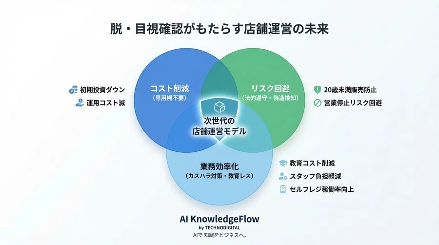 専用リーダー不要！画像解析AIで実現する年齢確認のコスト削減と法的リスク回避の現場論 - Conclusion Image