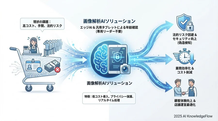 誤解③：「AI判定よりも人間の目視確認の方が柔軟で確実だ」 - Section Image 3