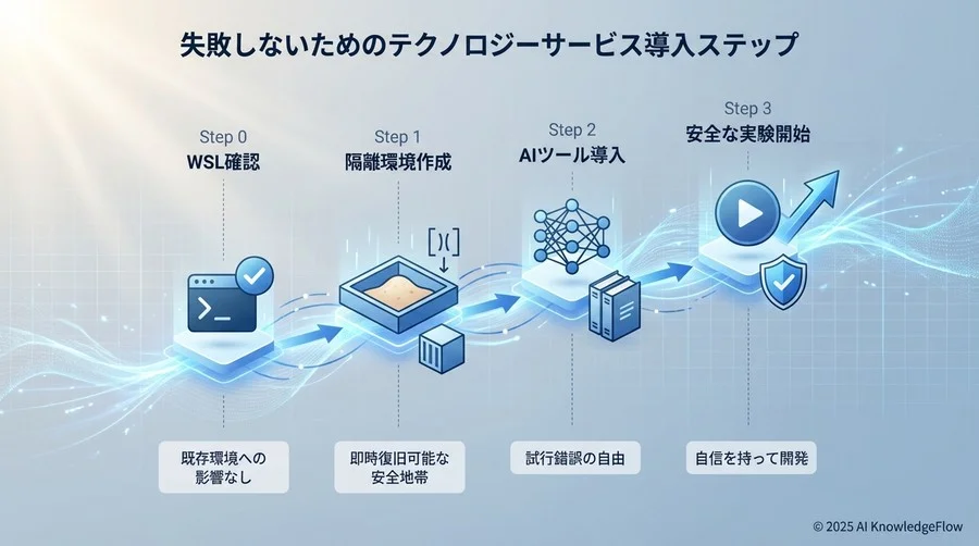 失敗しないためのHugging Face導入ステップ - Section Image