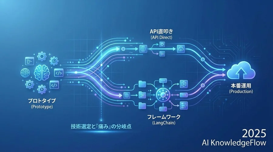 Q3: 高度なAIチェーン構築の勘所：成功するワークフローの条件 - Section Image