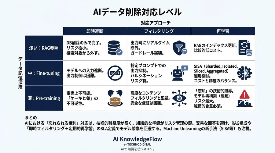 データベース削除だけでは不十分？AIモデル破棄を回避する「忘れられる権利」対応実務ガイド - Conclusion Image