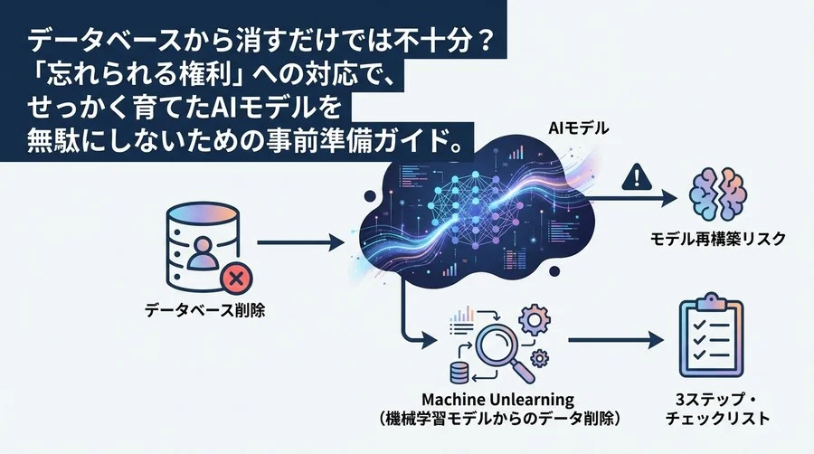 データベース削除だけでは不十分？AIモデル破棄を回避する「忘れられる権利」対応実務ガイド