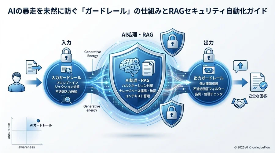 「出力」の自動品質保証：ハルシネーションと不適切表現をブロックする - Section Image 3