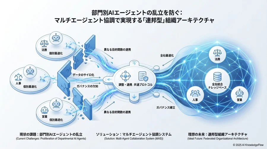 未来展望：マルチエージェントシステム（MAS）による組織の自律化 - Section Image 3