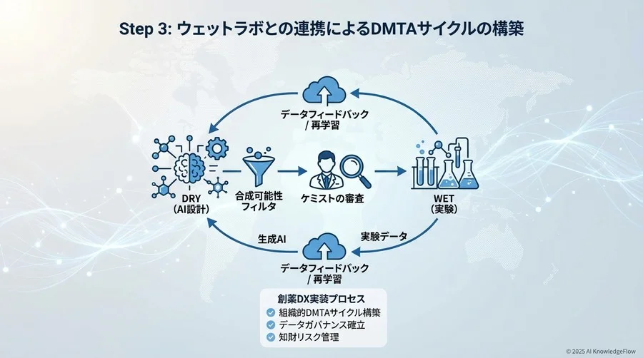 Step 3: ウェットラボとの連携によるDMTAサイクルの構築 - Section Image