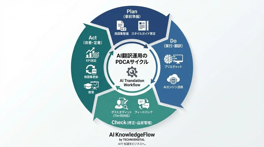 多言語化の壁を突破する「ポストエディット」導入ガイド：AI翻訳と人の協働でコスト50%減を実現する実務フロー - Conclusion Image