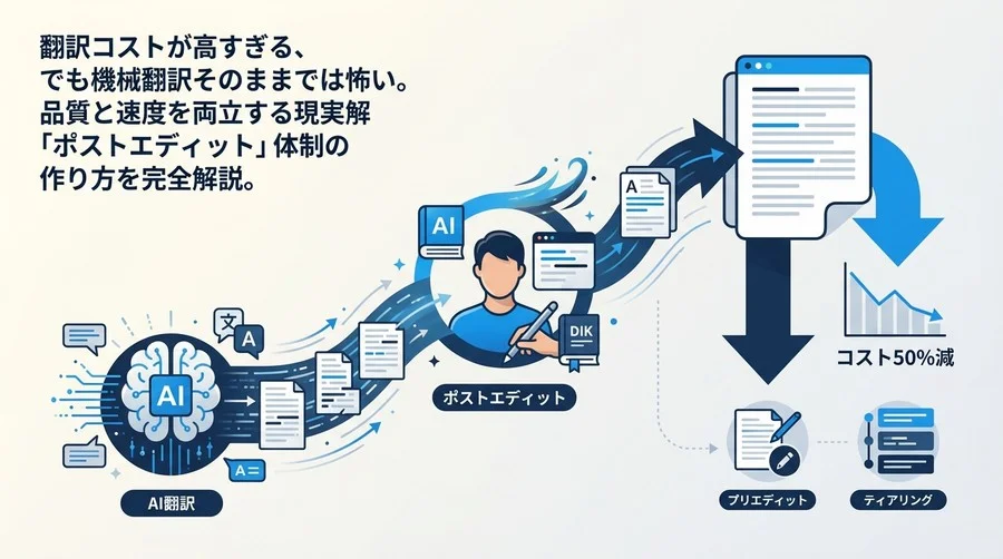 多言語化の壁を突破する「ポストエディット」導入ガイド：AI翻訳と人の協働でコスト50%減を実現する実務フロー
