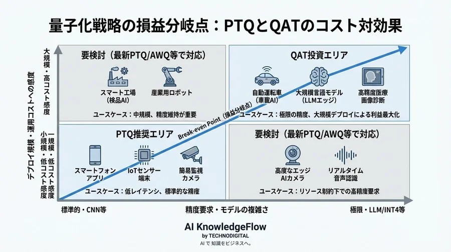 エッジAIの量子化戦略：PTQとQATの損益分岐点を見極める「コスト対効果」の決断術 - Conclusion Image