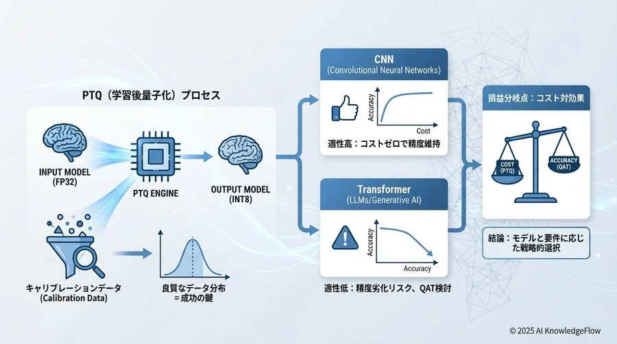 PTQ（学習後量子化）の守備範囲：コストゼロでどこまで戦えるか - Section Image