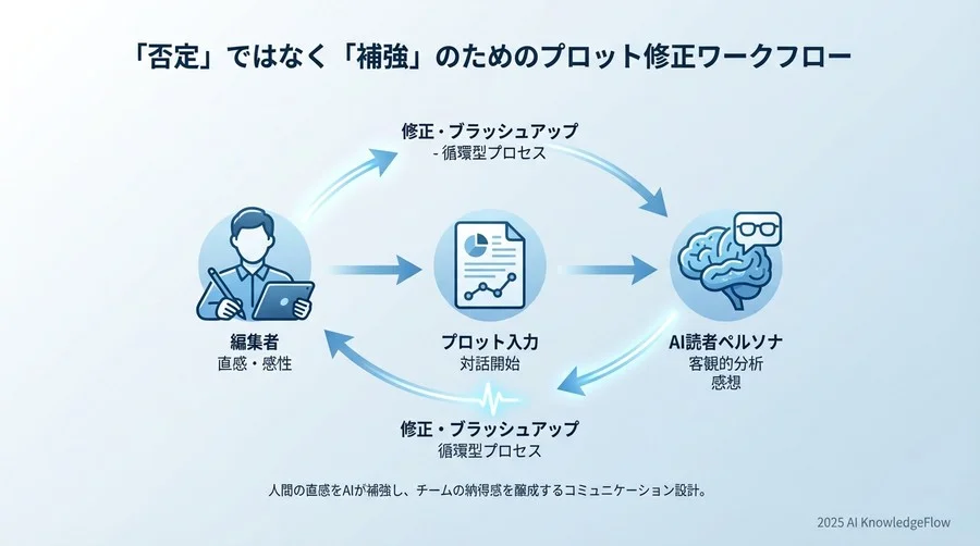 「否定」ではなく「補強」のためのプロット修正ワークフロー - Section Image