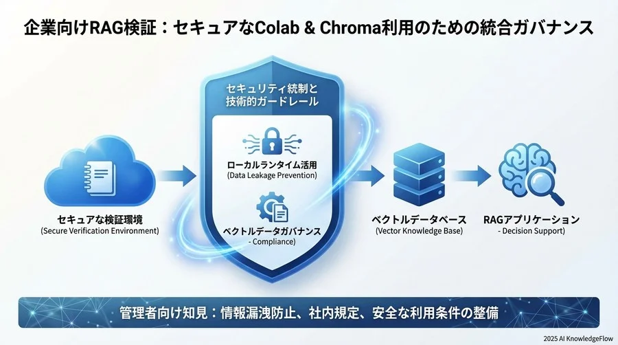 4. 社内開発者向け「AIプロトタイピング利用ガイドライン」策定ステップ - Section Image 3