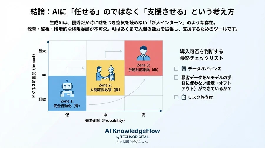 生成AIによる予約リマインド自動化の光と影：炎上リスクを制御しキャンセルを防ぐ実践的運用論 - Conclusion Image