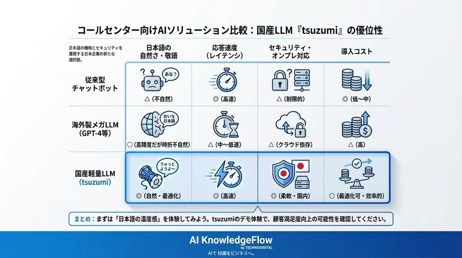 脱・不自然なAI敬語。国産LLM「tsuzumi」がコールセンターの救世主となる技術的根拠 - Conclusion Image