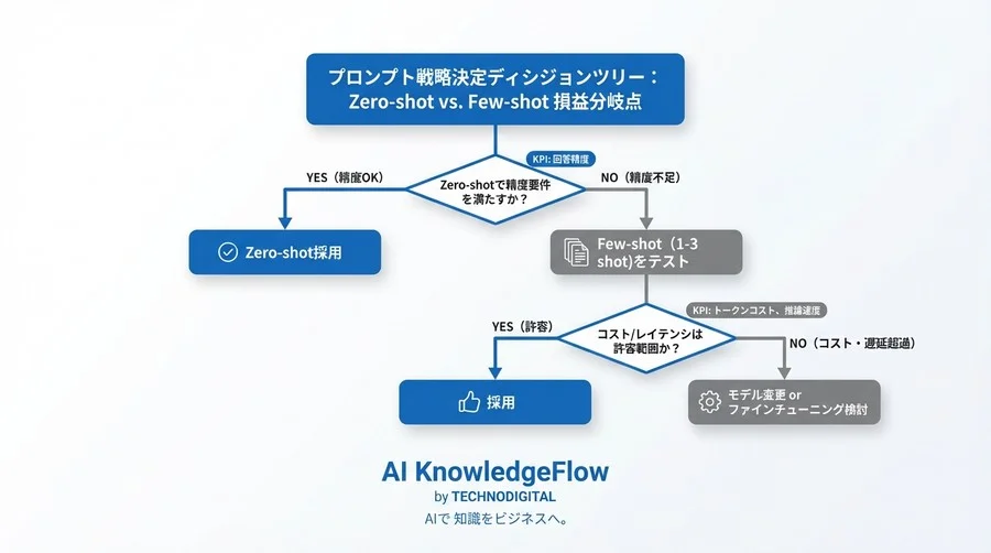 Zero-shotとFew-shotの損益分岐点：LLM実装におけるコスト対効果の定量評価フレームワーク - Conclusion Image
