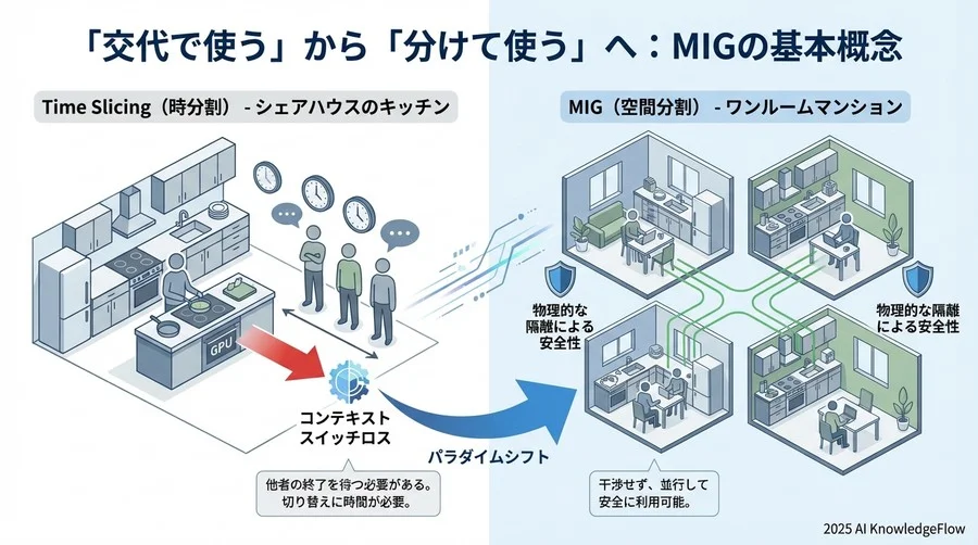 「交代で使う」から「分けて使う」へ：MIGの基本概念 - Section Image