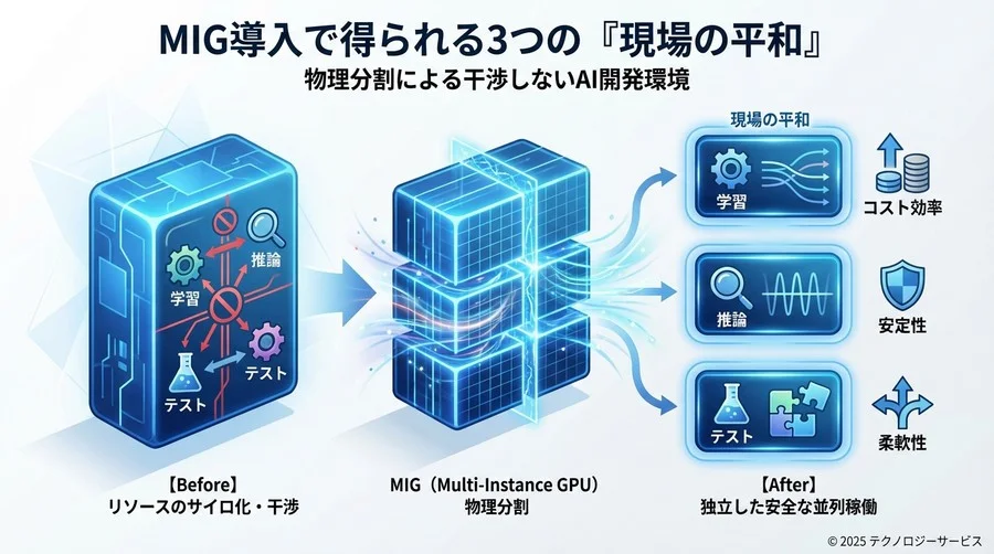 MIG導入で得られる3つの「現場の平和」 - Section Image