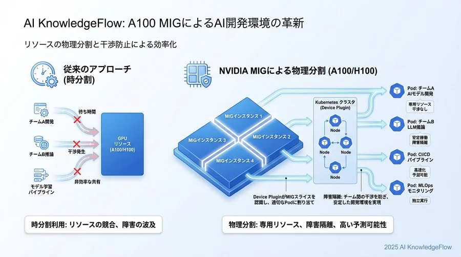 MIGモードを有効化（要管理者権限・再起動が必要な場合あり） - Section Image 3