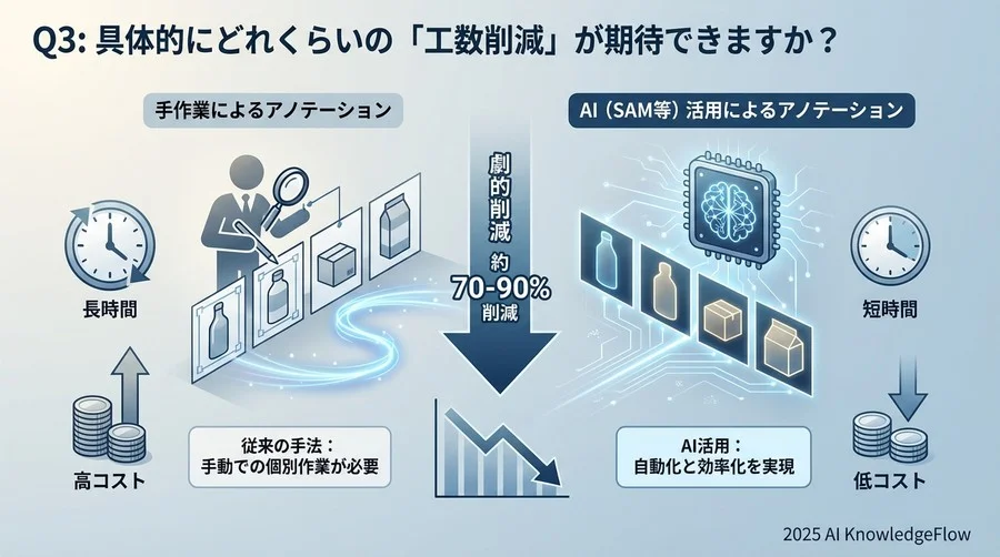 Q3: 具体的にどれくらいの「工数削減」が期待できますか？ - Section Image