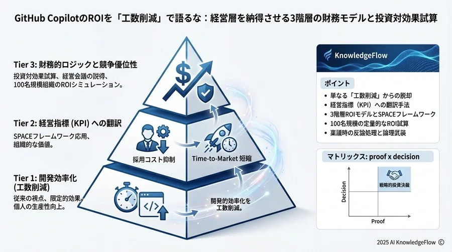 シミュレーション：100名規模の開発組織におけるROI試算 - Section Image 3