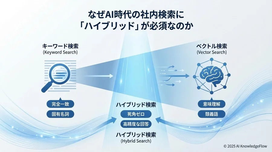なぜAI時代の社内検索に「ハイブリッド」が必須なのか - Section Image