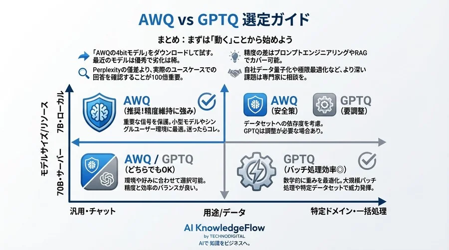「量子化したら馬鹿になった」を防ぐ。AWQとGPTQ、仕組みの違いで選ぶ失敗しないモデル軽量化術 - Conclusion Image