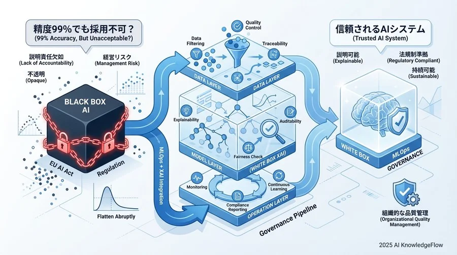 背景分析：なぜMLOpsだけでは不十分なのか - Section Image