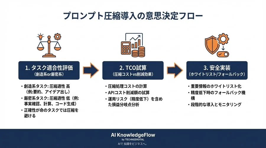 プロンプト圧縮でAPIコストを6割削減する前に知るべき「情報の欠損リスク」と安全な実装戦略 - Conclusion Image