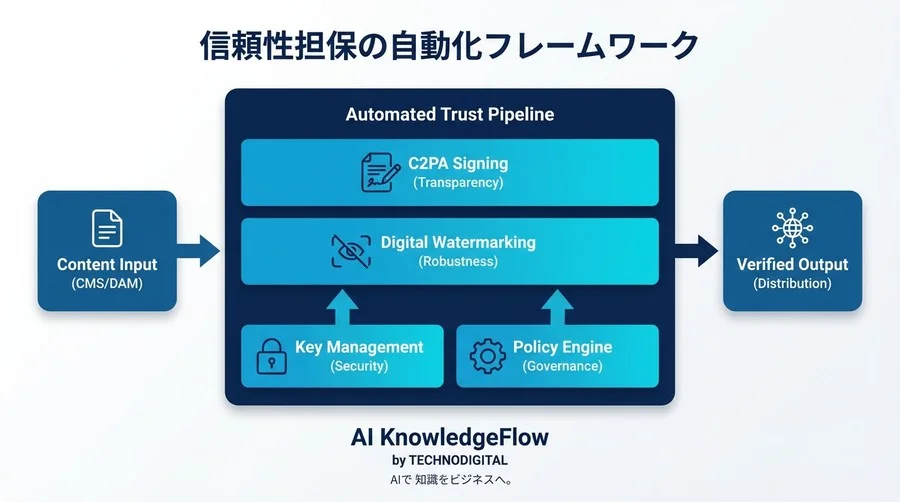C2PA実装と電子透かしの自動化：CMS統合による「運用負荷ゼロ」の信頼性担保基盤 - Conclusion Image