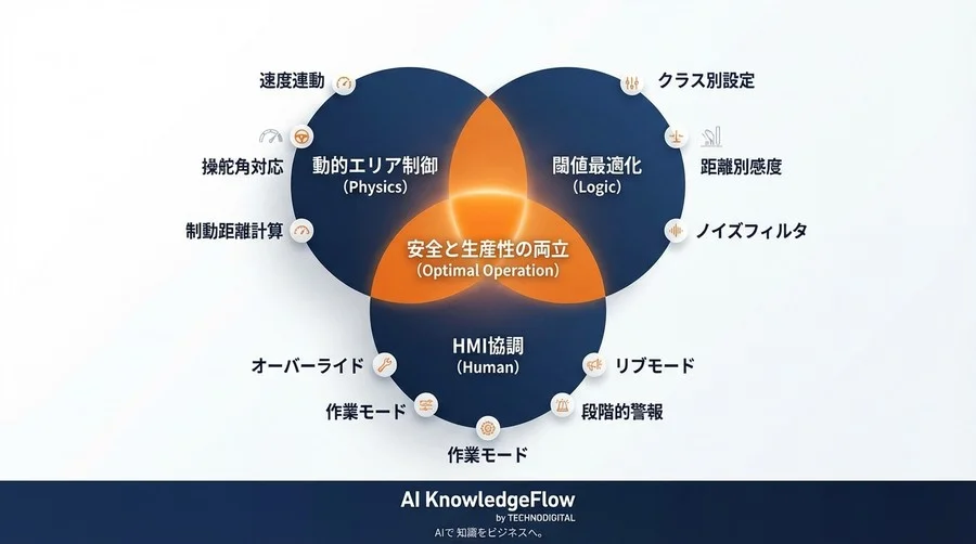 フォークリフトAI検知の「止まりすぎ」を解消する：安全と稼働率を両立させるアルゴリズム調整の数理 - Conclusion Image