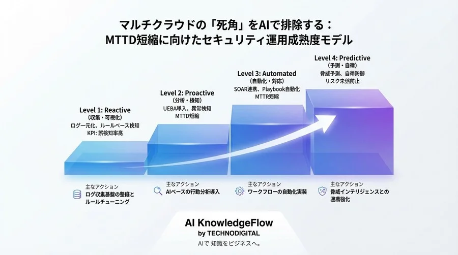 マルチクラウドの「死角」をAIで排除する：MTTD短縮に向けたセキュリティ運用成熟度モデルと実践ガイド - Conclusion Image