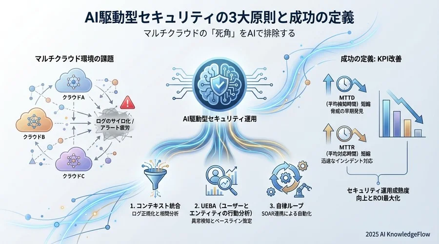 AI駆動型セキュリティの3大原則と成功の定義 - Section Image