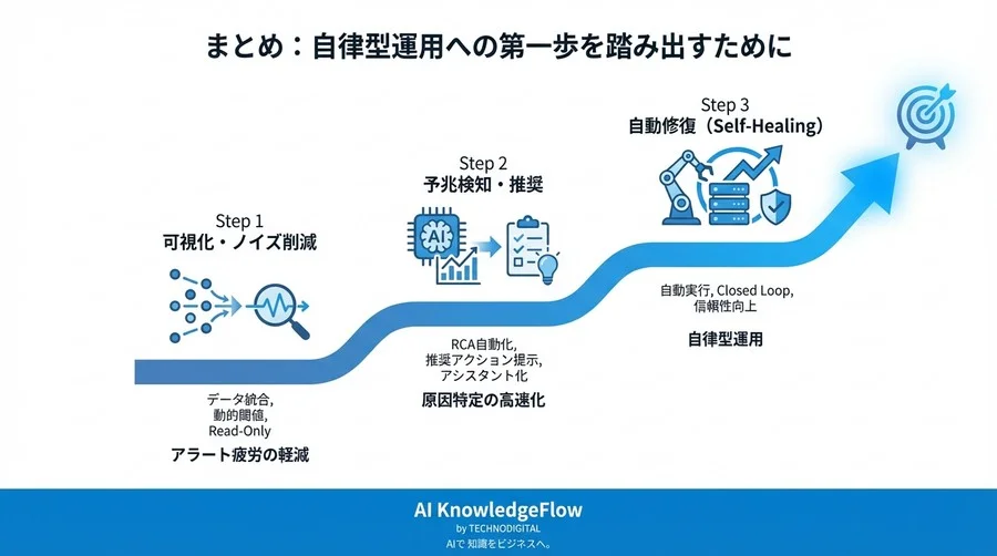 AIOpsアーキテクチャ設計論：クラウド移行後の運用自動化と予兆検知の実装ガイド - Conclusion Image
