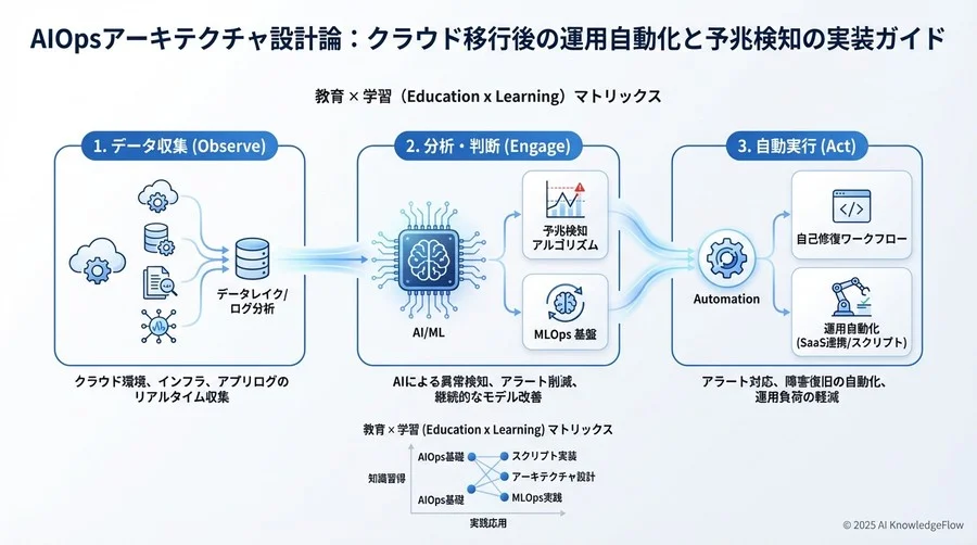 5. Act層：予兆検知からの自己修復（Self-Healing）ワークフロー - Section Image 3