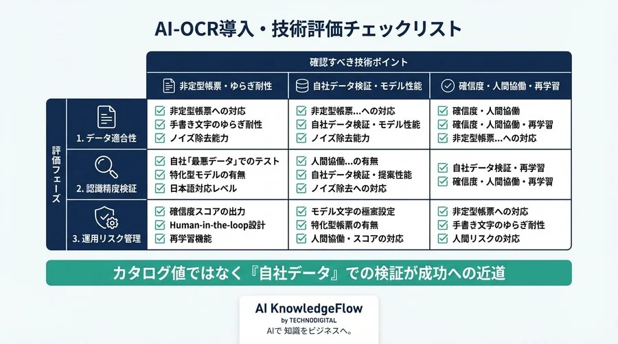 精度99%の「残り1%」をどう扱うか：AI-OCRが手書き文字を解読する技術的ロジックとリスク制御 - Conclusion Image