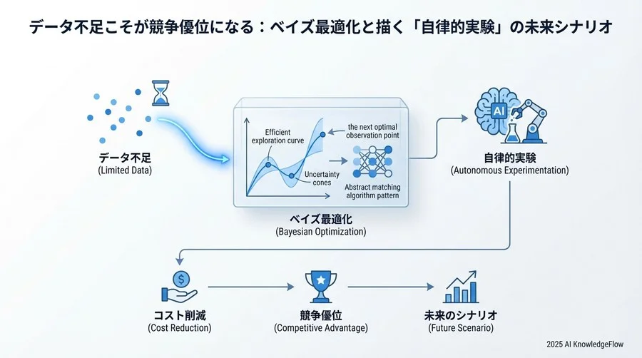 長期的ビジョン（5年以上）：自律的に進化するAIエコシステム - Section Image 3