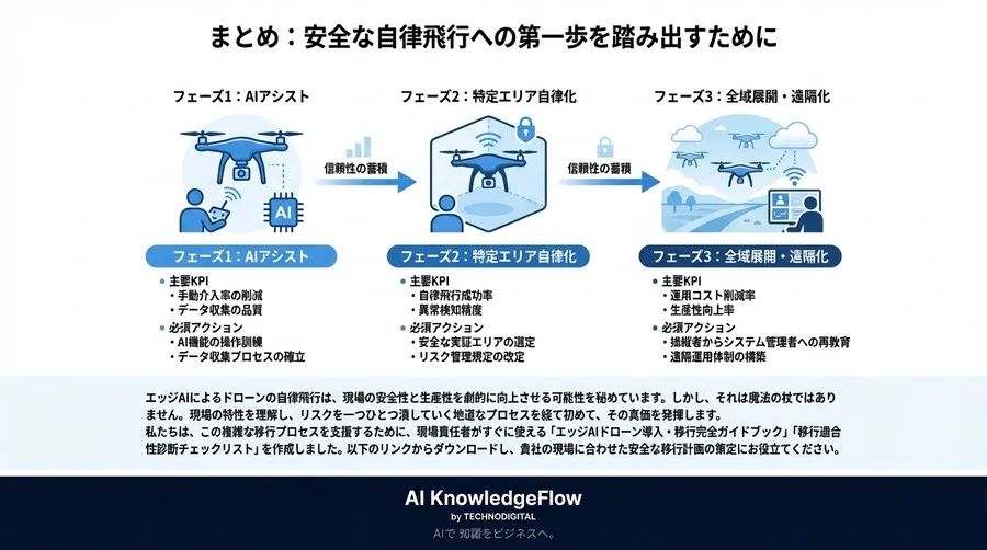 現場主導で進める「エッジAIドローン」への安全な移行戦略：自律飛行のリスクを制御し運用を最適化するプロセス - Conclusion Image