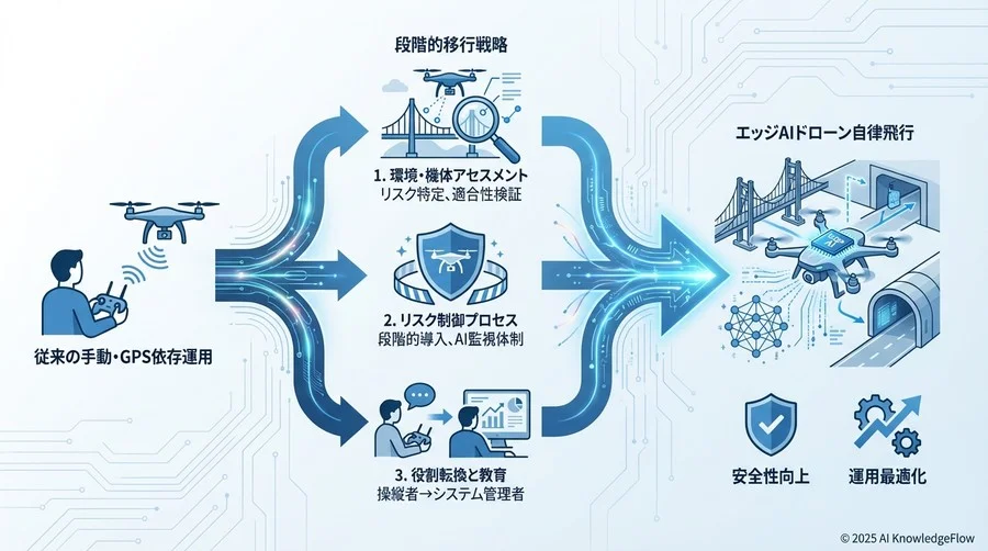 現行運用のアセスメント：機体・現場・データの「移行適合性」診断 - Section Image