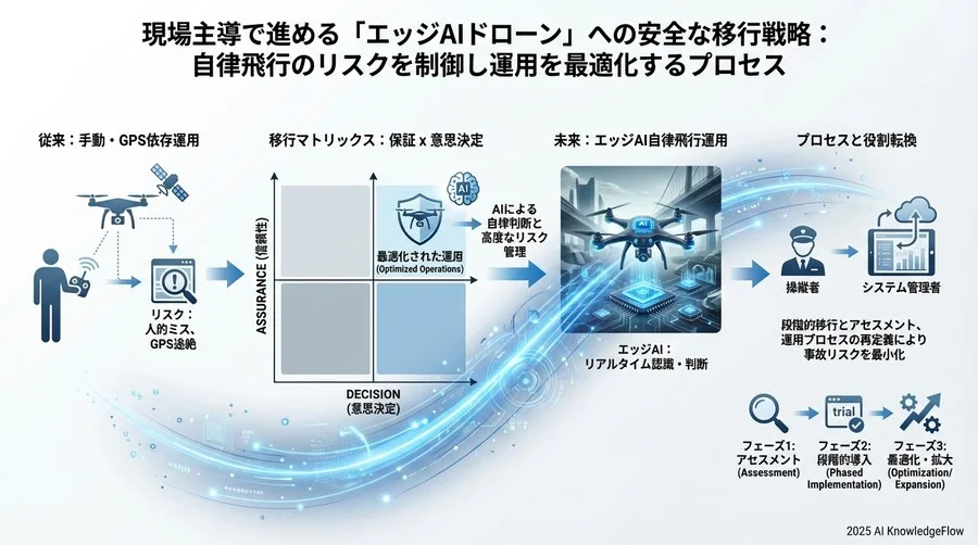 4. リスク管理計画：AIの「誤判断」と「未知の障害物」への備え - Section Image 3