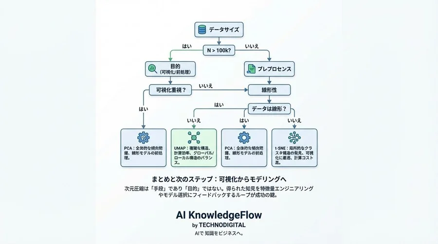 Scikit-learn次元圧縮の「翻訳技術」：PCA・t-SNE・UMAPをビジネス言語で語るための可視化戦略 - Conclusion Image