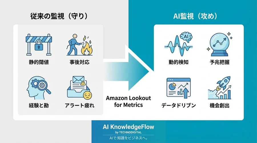 KPI異常検知の「オオカミ少年」問題を解決せよ。Amazon Lookout for Metricsで実現する攻めの経営監視 - Conclusion Image
